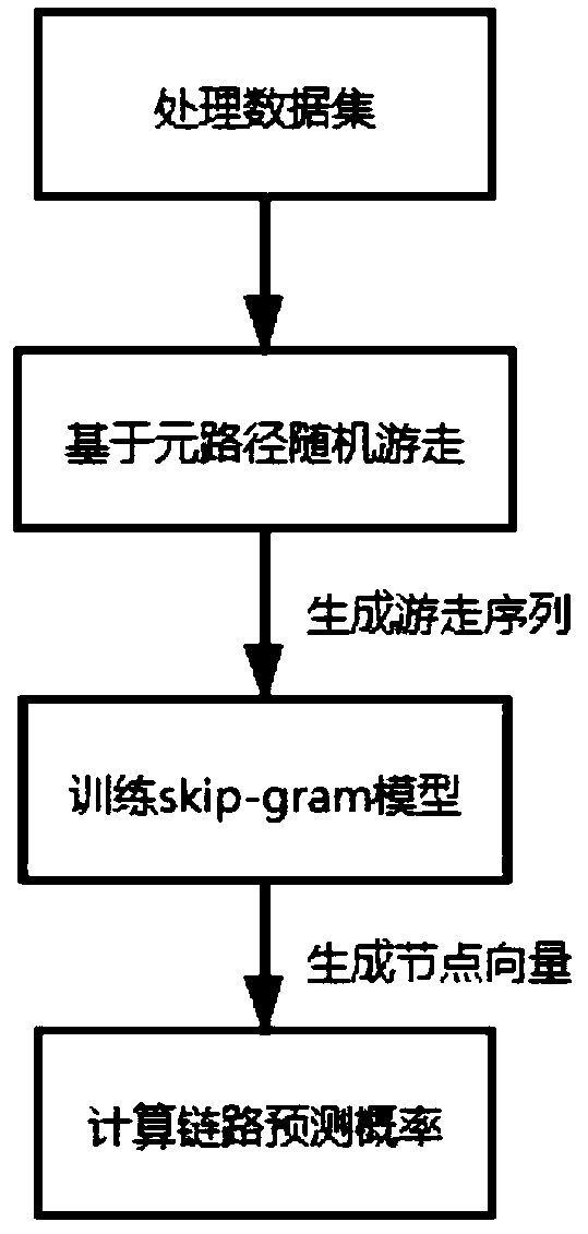 Link prediction method based on heterogeneous network representation learning