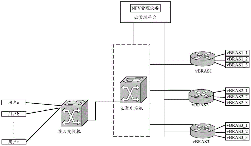 User migration method and apparatus