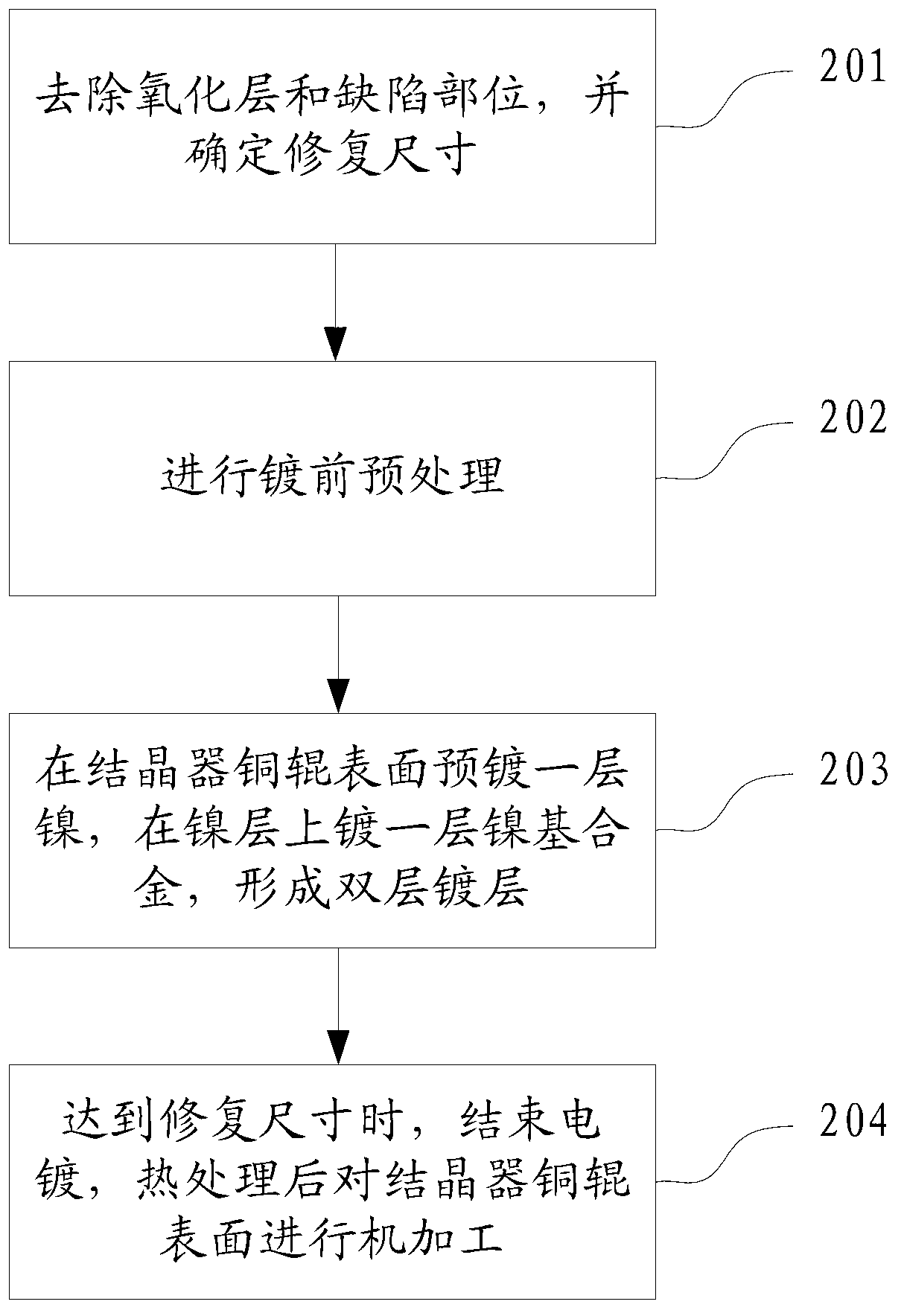 Method for repairing surface of copper roller of amorphous nanocrystalline crystallizer