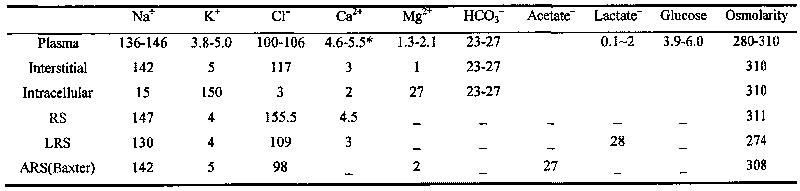 Bicarbonate physiological balanced solution and preparation method thereof