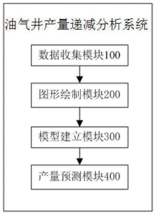 A production decline analysis method and system for oil and gas wells