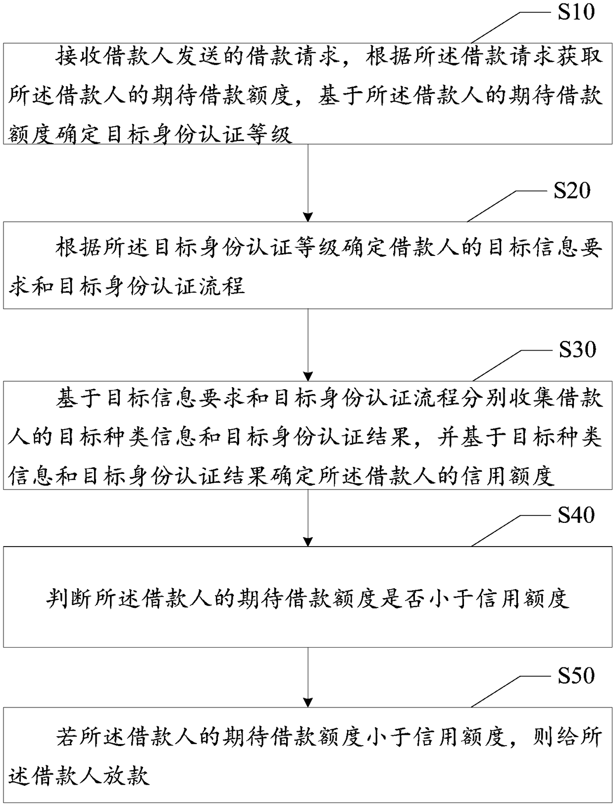 Credit risk control method and system, and storage medium