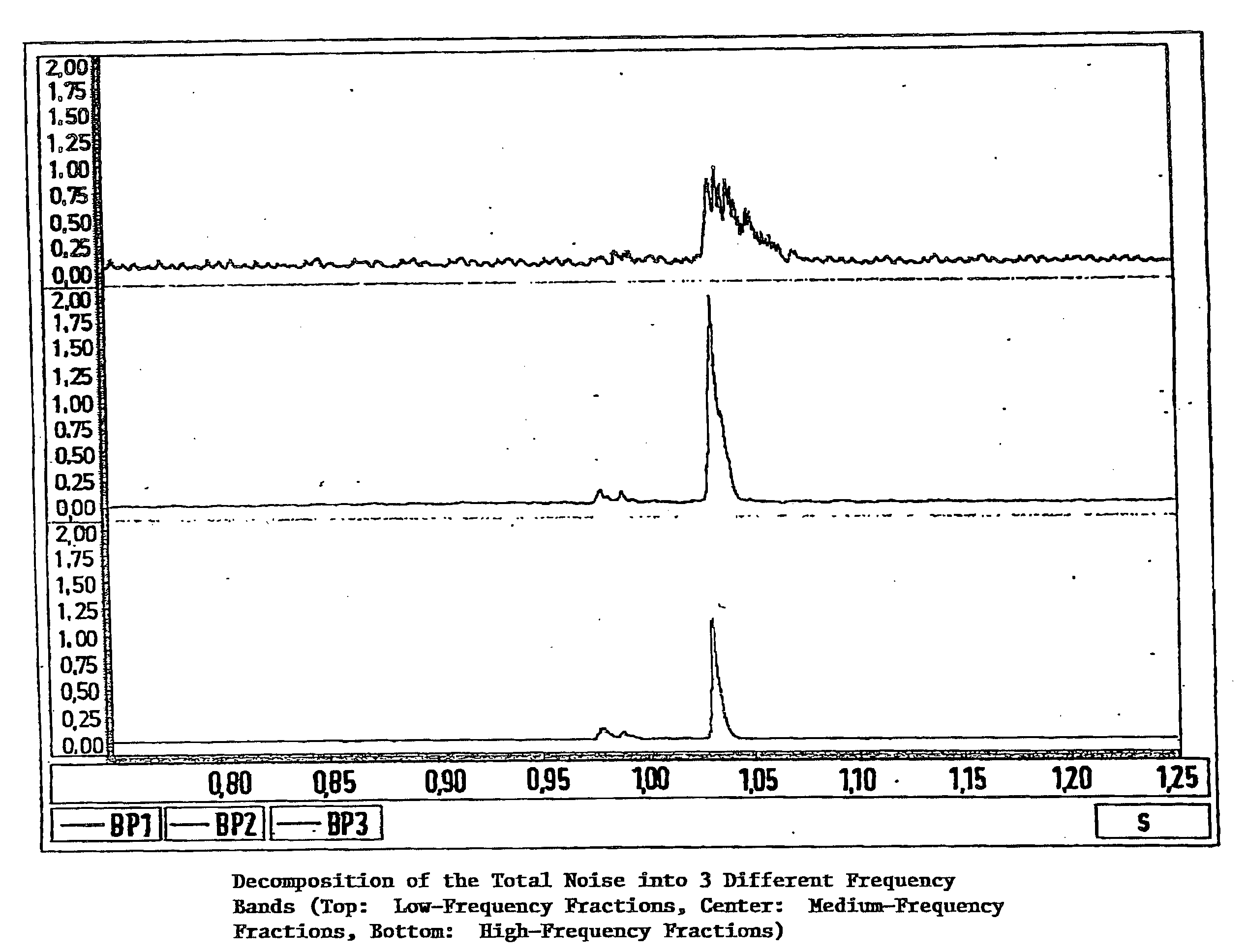 Method for assessing interfering noise