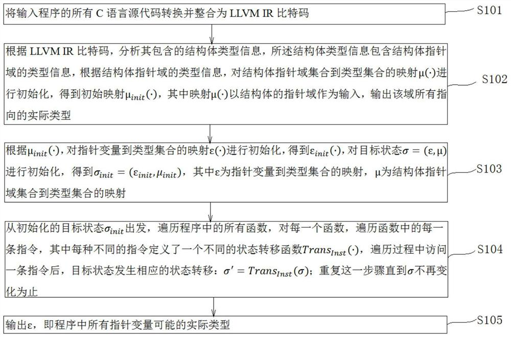 A Pointer Type Analysis Method in C Language