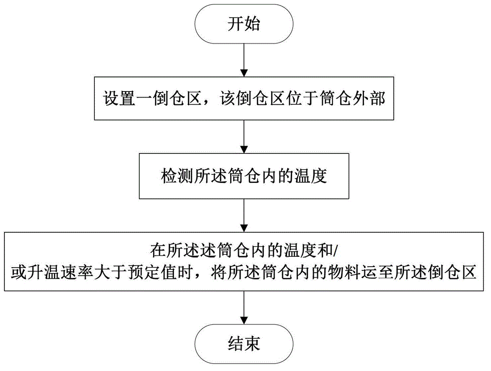 Silo dumping system and silo dumping method