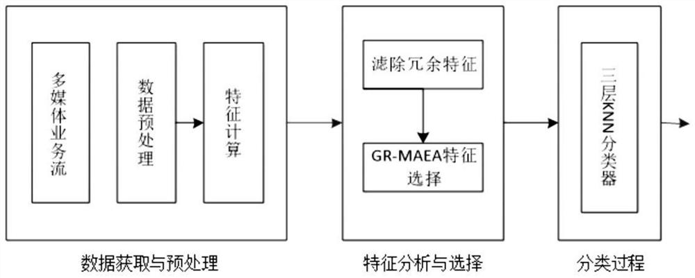 A Method for Feature Selection and Classification of Network Traffic Flow