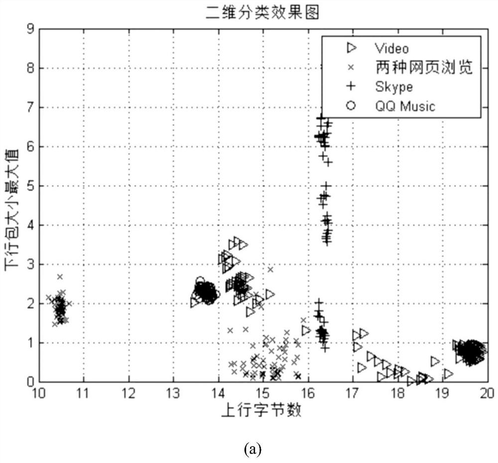 A Method for Feature Selection and Classification of Network Traffic Flow