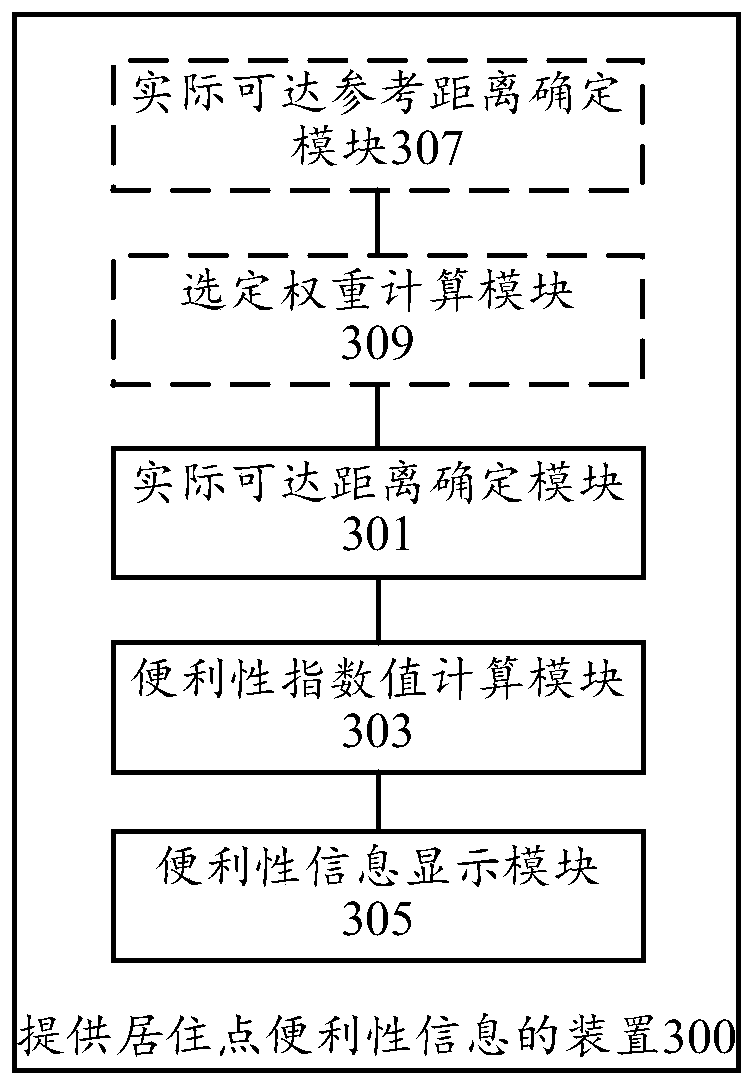 A method, device and storage medium for providing information on convenience of residence