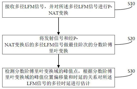 Method and device for estimating multipath time delay of lfm signal