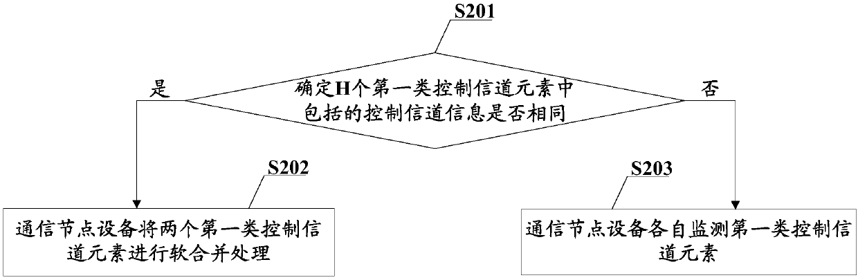 Control channel detection method and device, information element transmission method and device, equipment and medium