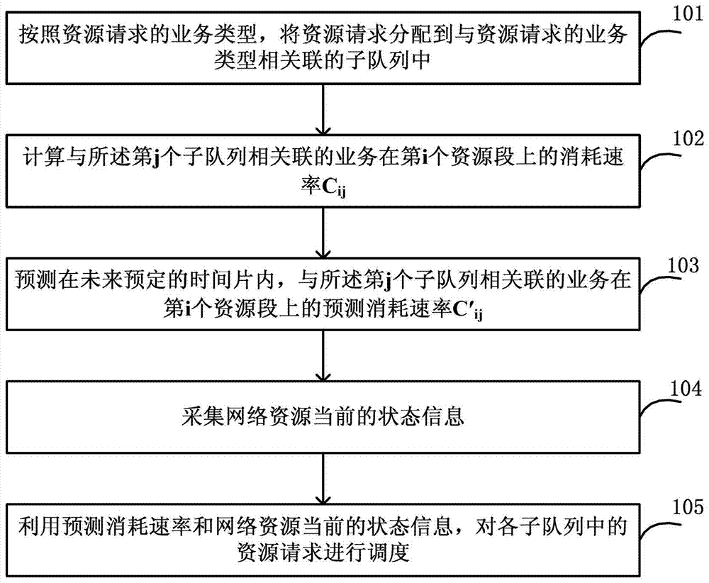 Network resource scheduling method and server