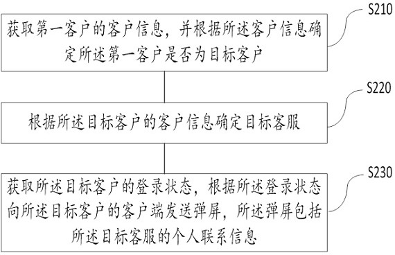 Customer service recommendation method and device, equipment and medium