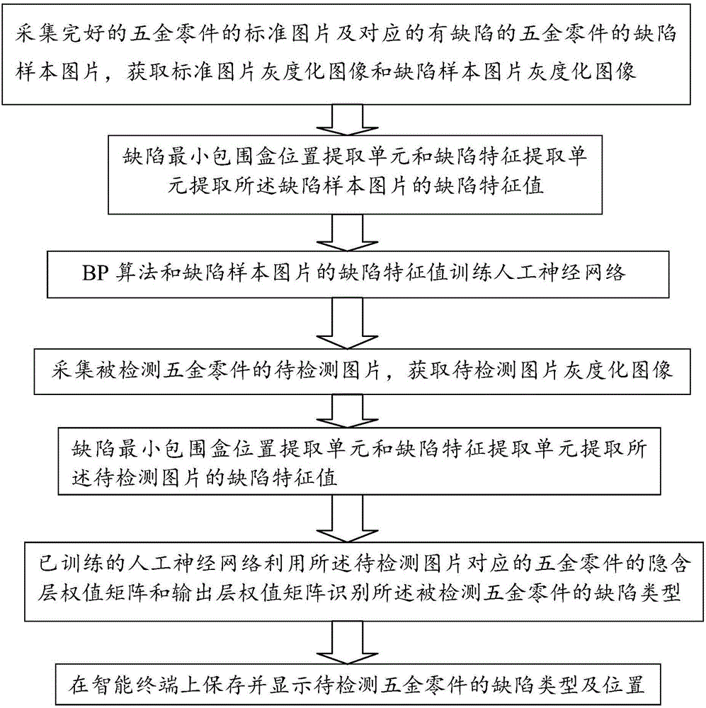 Hardware part defect detecting system and method