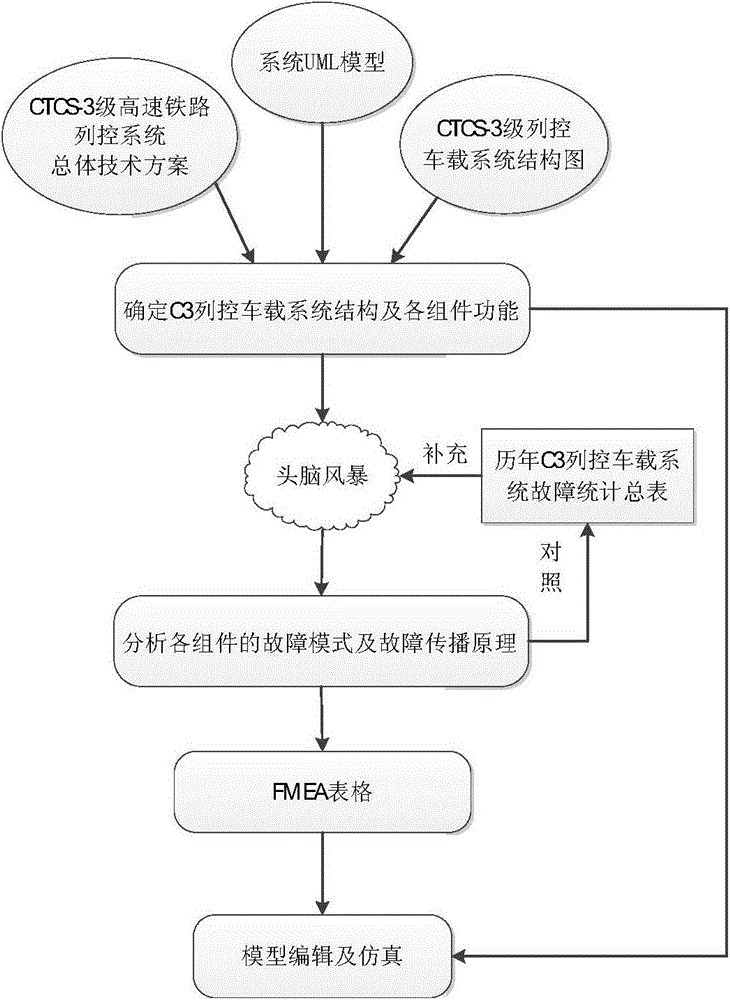 Fault logical modeling method for high speed railway train operation control vehicle-mounted system