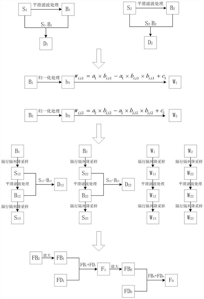 An image fusion method, system and device