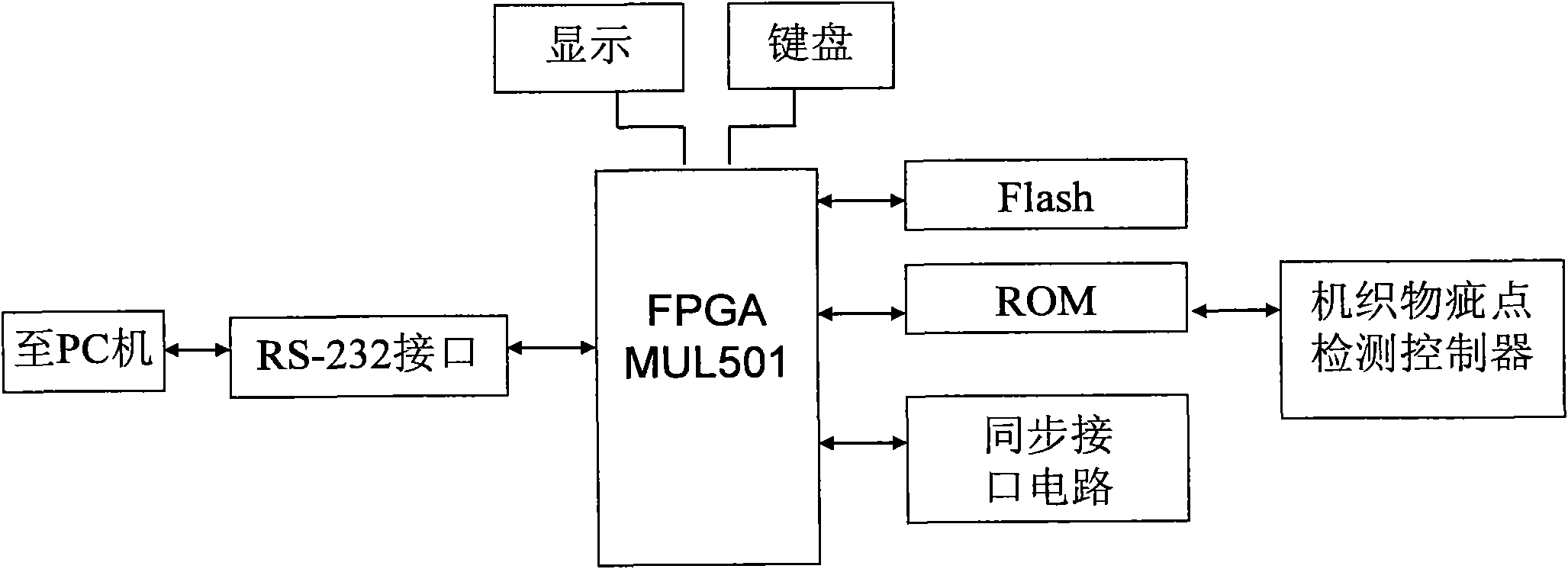 BlackFin controller special for detecting defects of woven fabrics