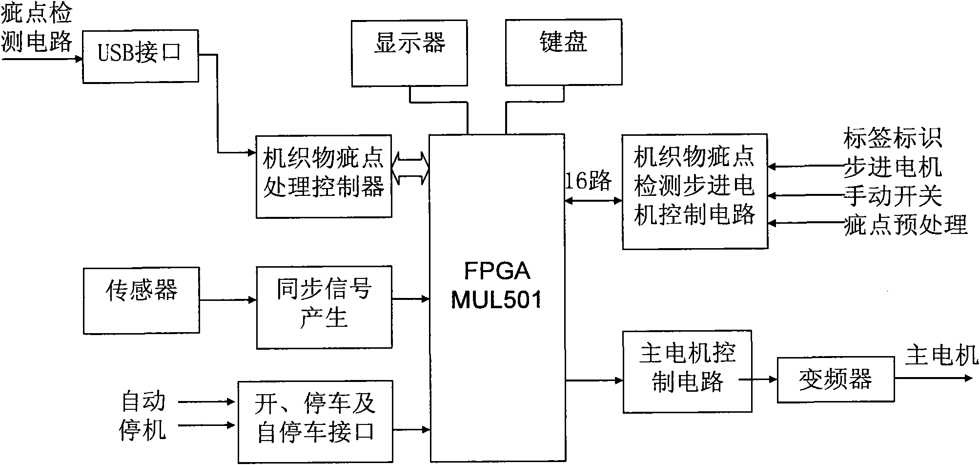 BlackFin controller special for detecting defects of woven fabrics