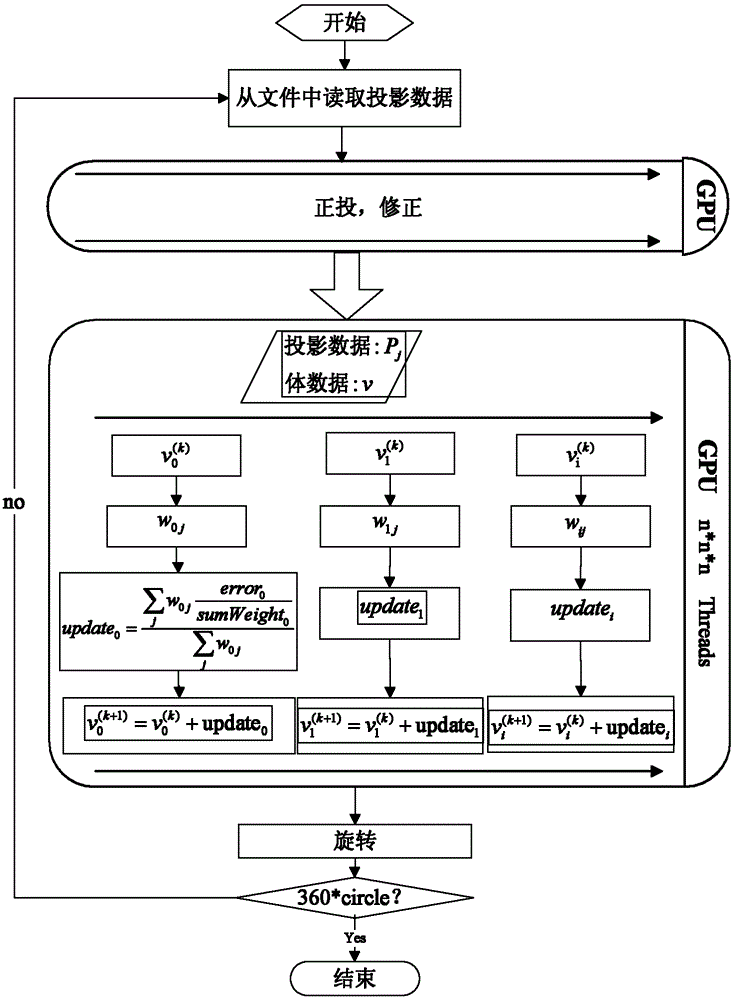 GPU (graphics processing unit) acceleration CBCT image reconstruction method and device