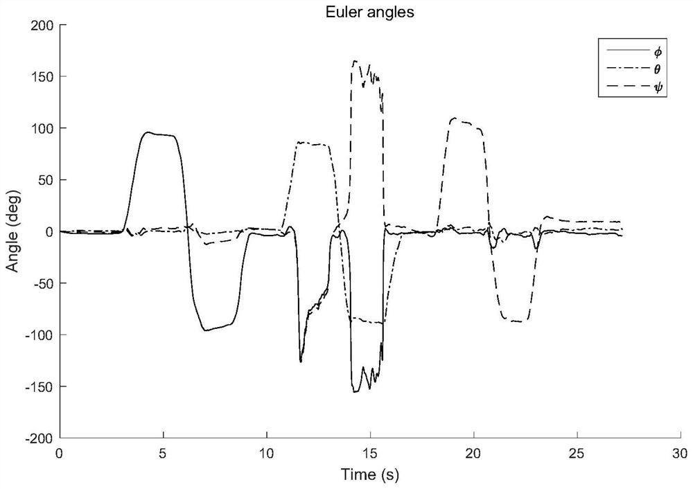 A pose calculation method based on extended Kalman filter algorithm based on quaternion