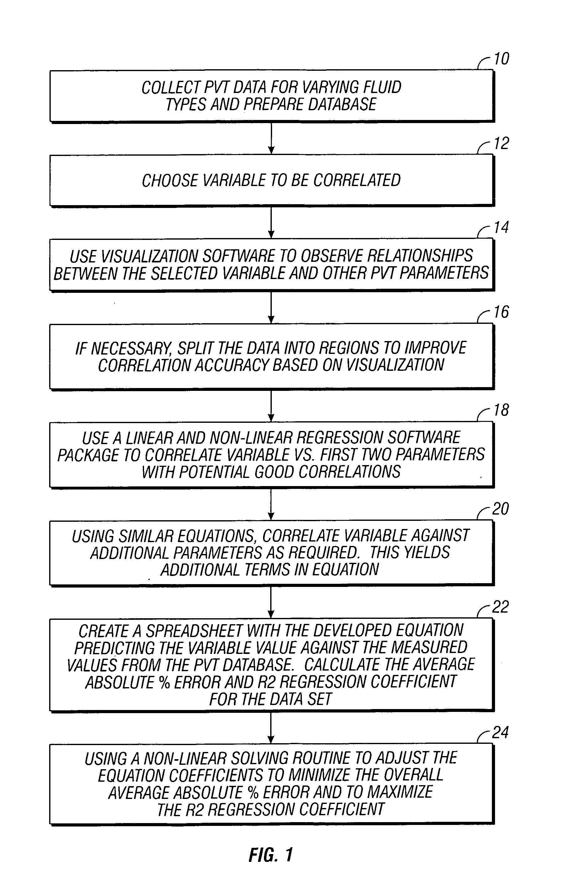 Method and apparatus for simulating PVT parameters