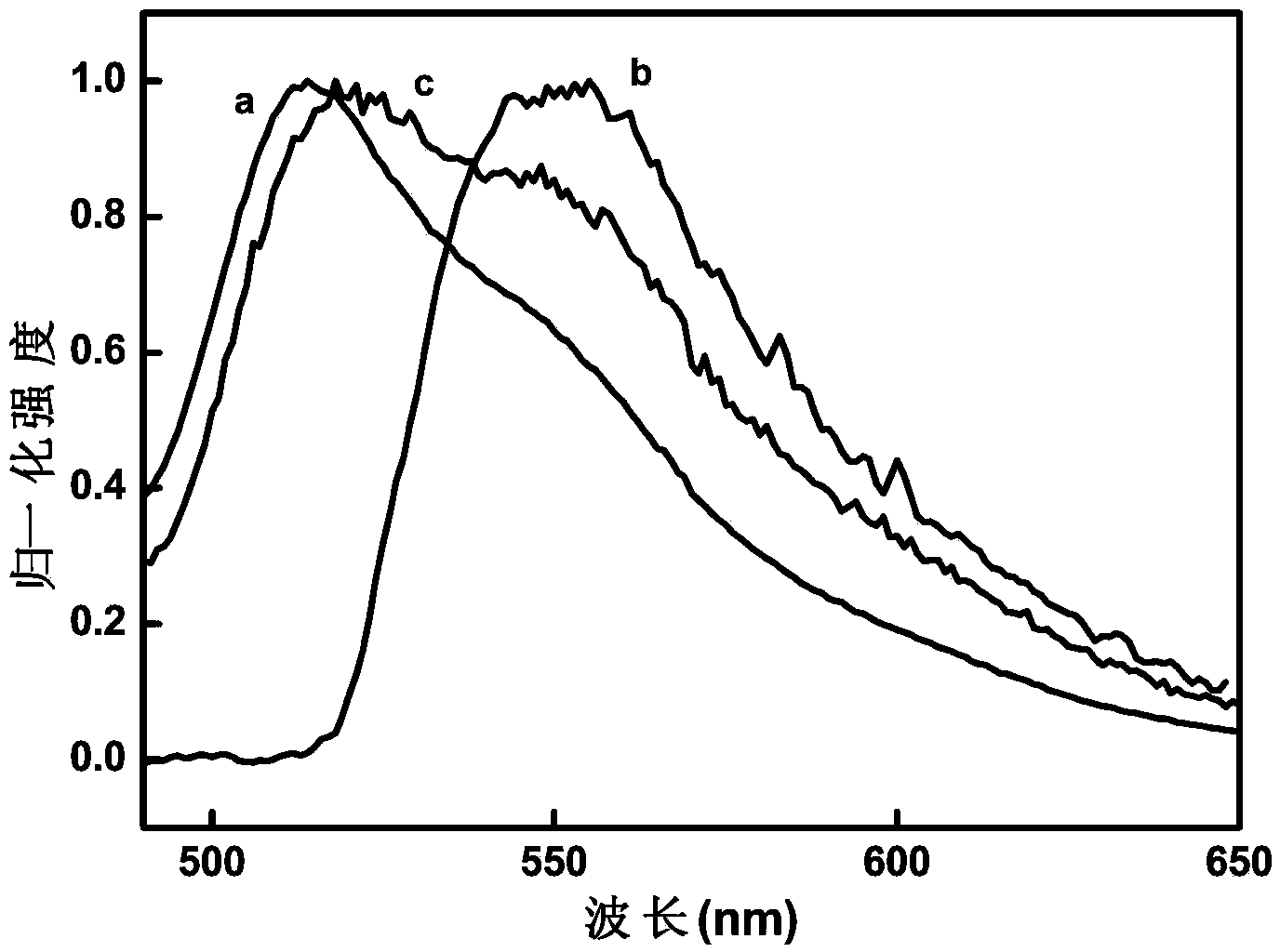 Method for preparing molecularly imprinted polymer for fluorescence detection of cyhalothrin