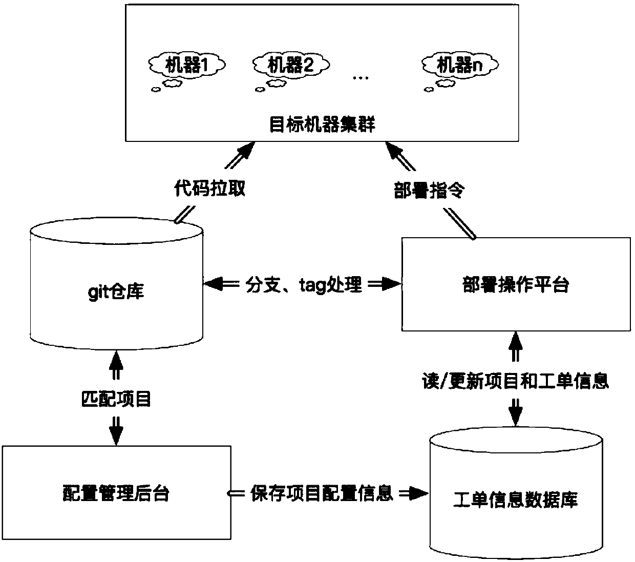 A git-based code distribution system