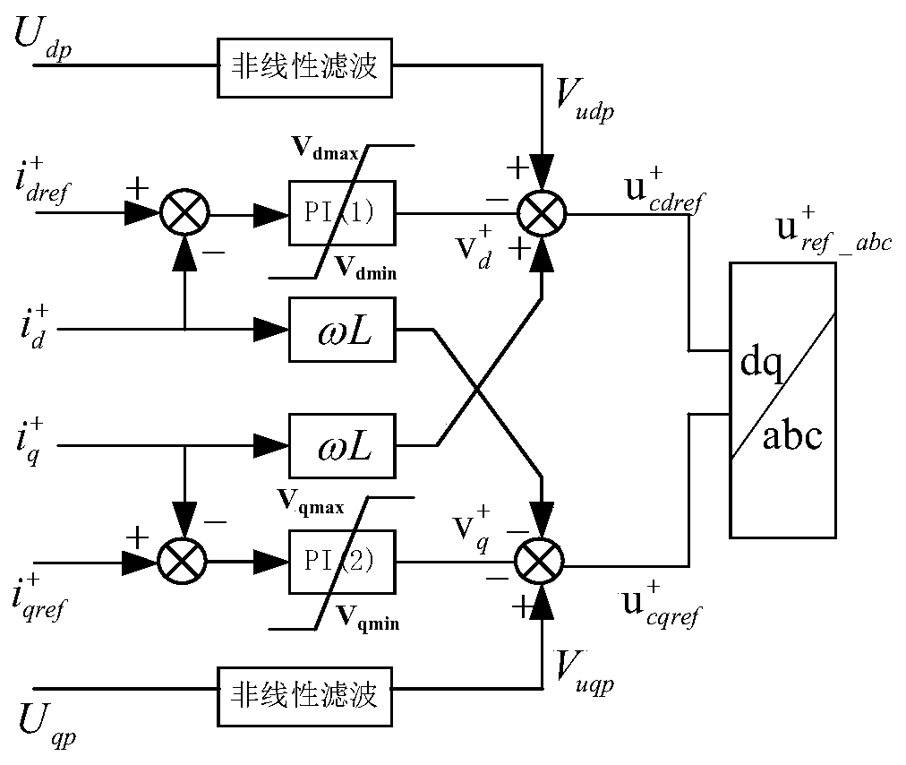 Flexible direct-current high-frequency resonance suppression method based on voltage feedforward nonlinear filtering