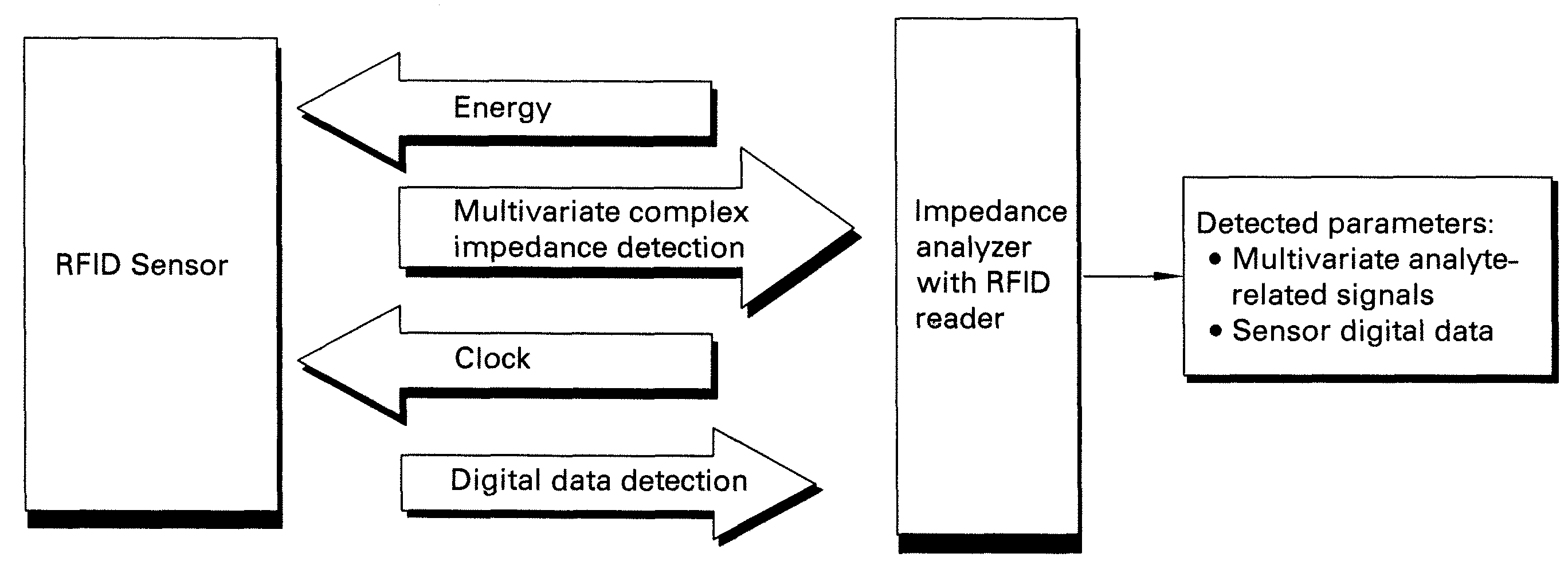 Methods and systems for calibration of RFID sensors