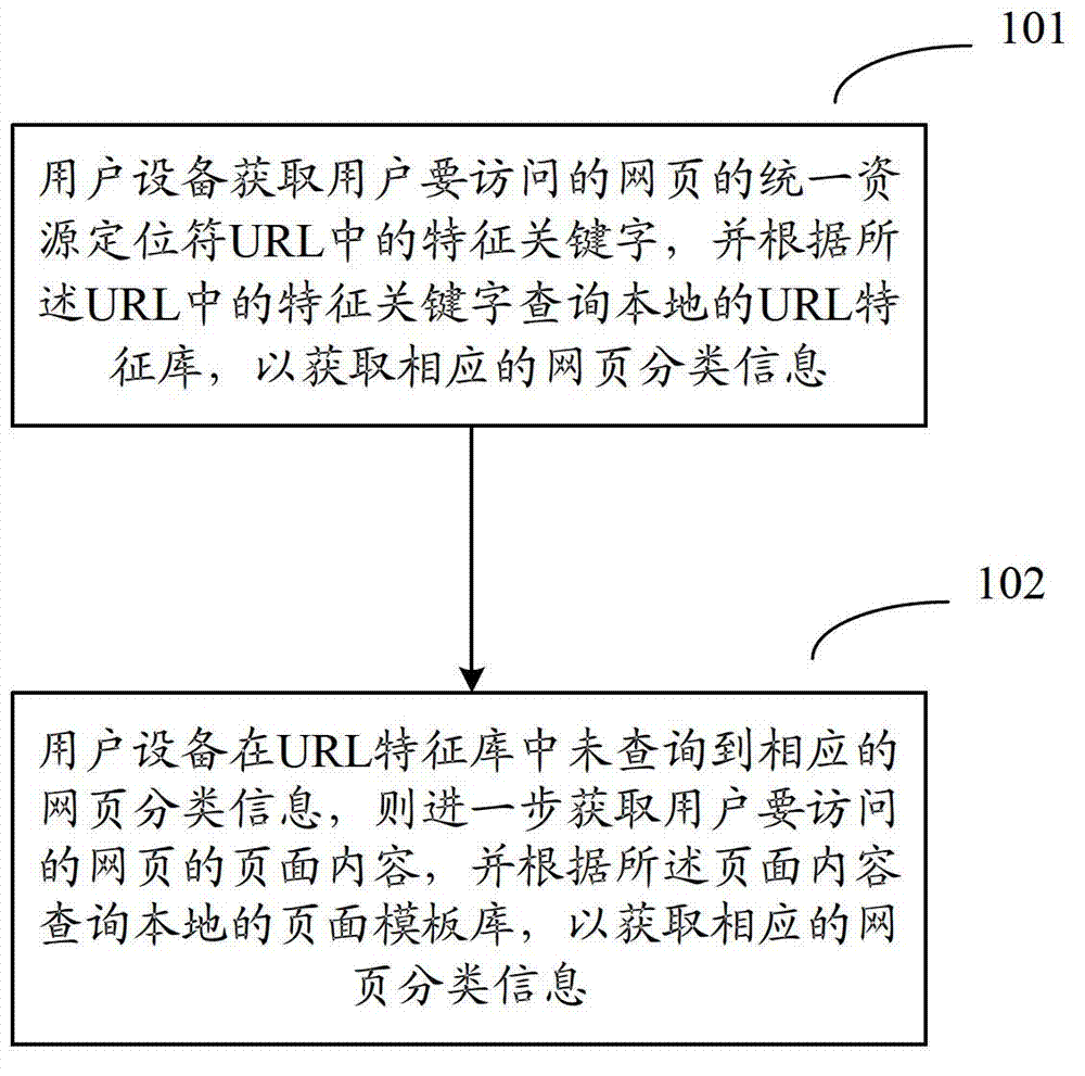 Content-based web page classification method and system