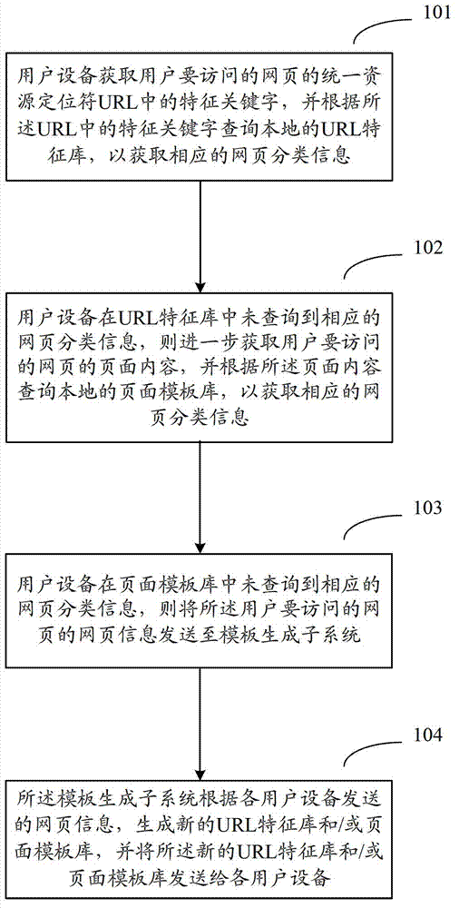 Content-based web page classification method and system