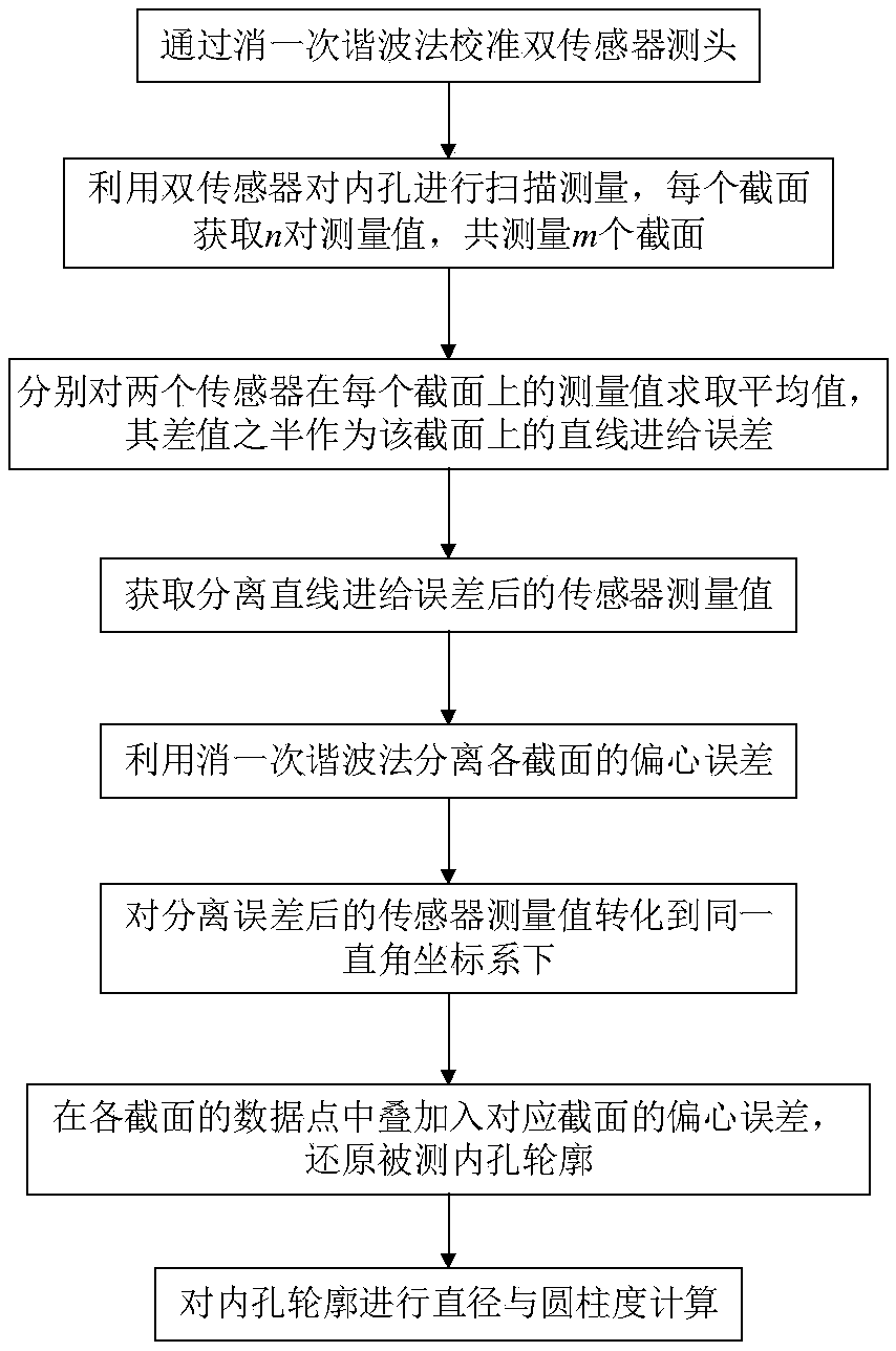 Measuring method of diameter and cylindricity of slender inner hole based on error separation of dual sensors