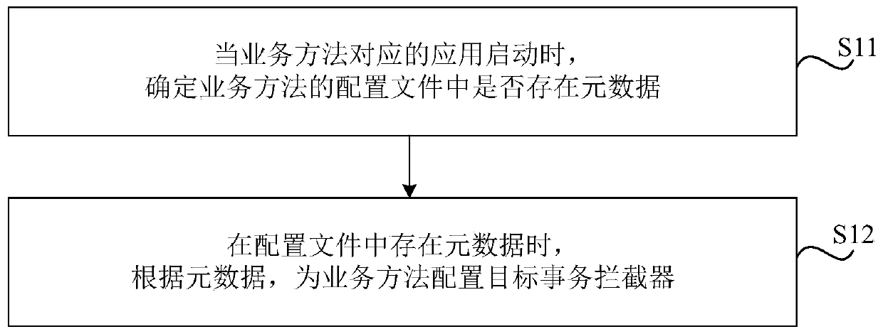 Interceptor configuration method and device, storage medium and electronic equipment