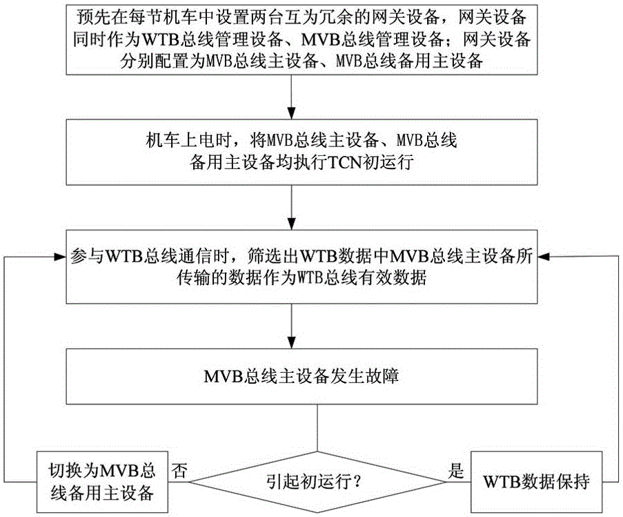 Gateway redundancy control method and device in TCN (Train Communication Network)