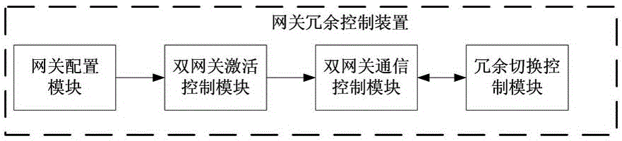 Gateway redundancy control method and device in TCN (Train Communication Network)