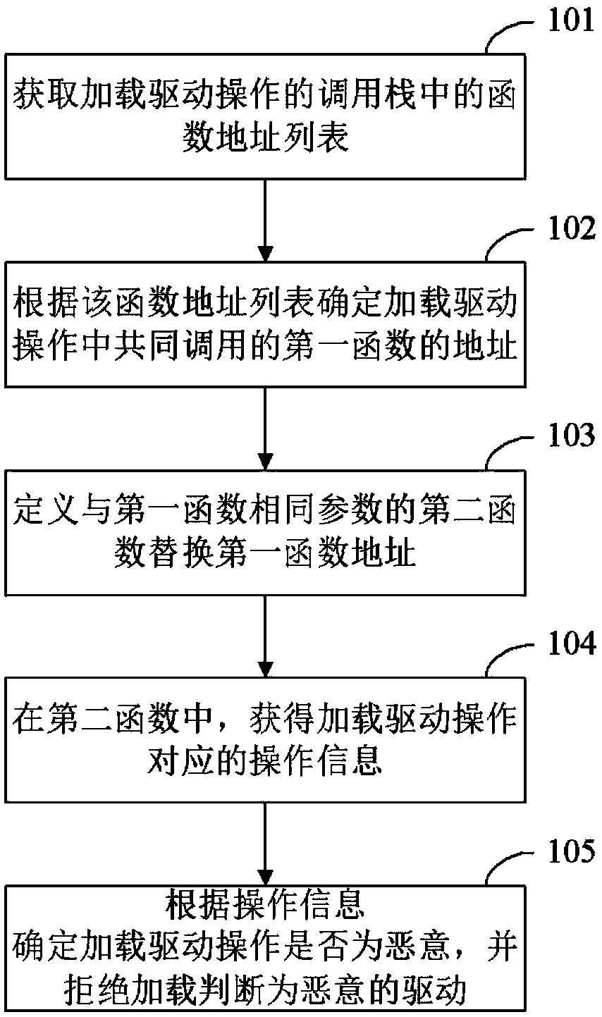 A method, device and electronic equipment for preventing malicious loading of drivers