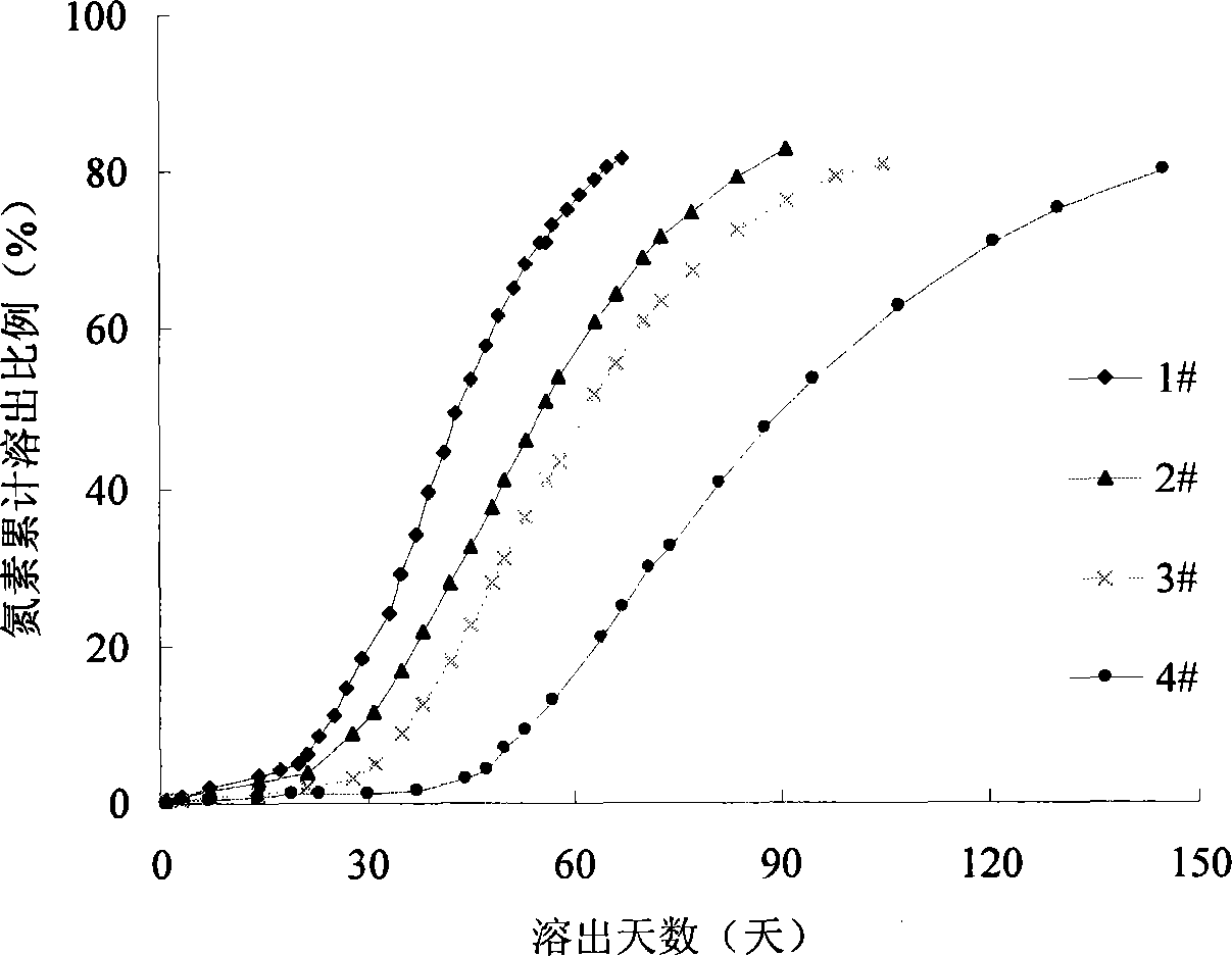 S type controlled-release urea and preparing method thereof