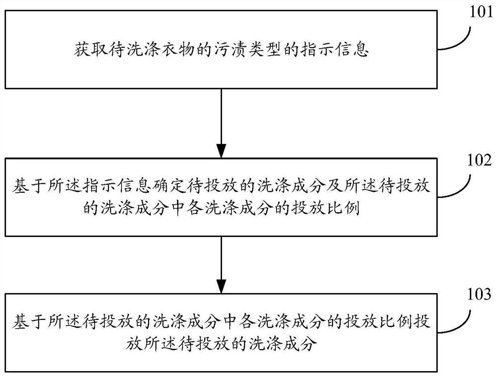 Detergent putting control method and device, equipment and storage medium