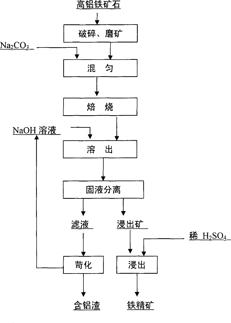 Method for preparing puddling iron concentrate by high-alumina iron ore