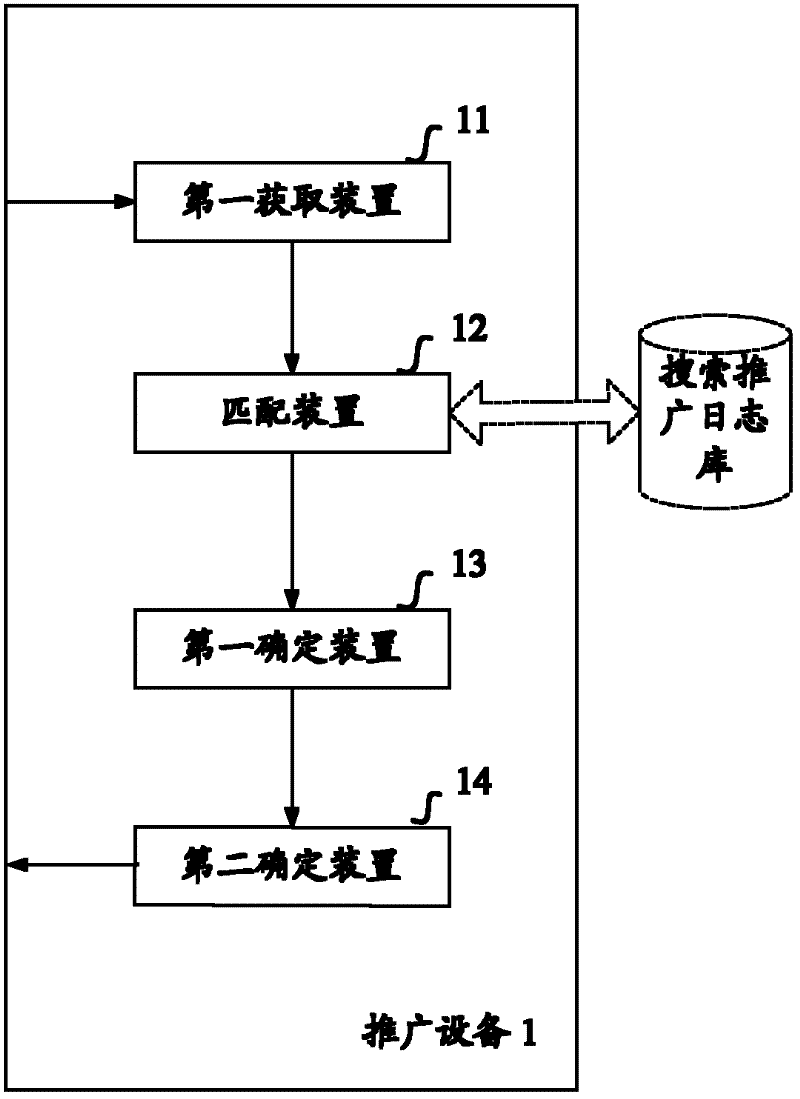 Method and equipment for determining displayed information corresponding to promotion keyword