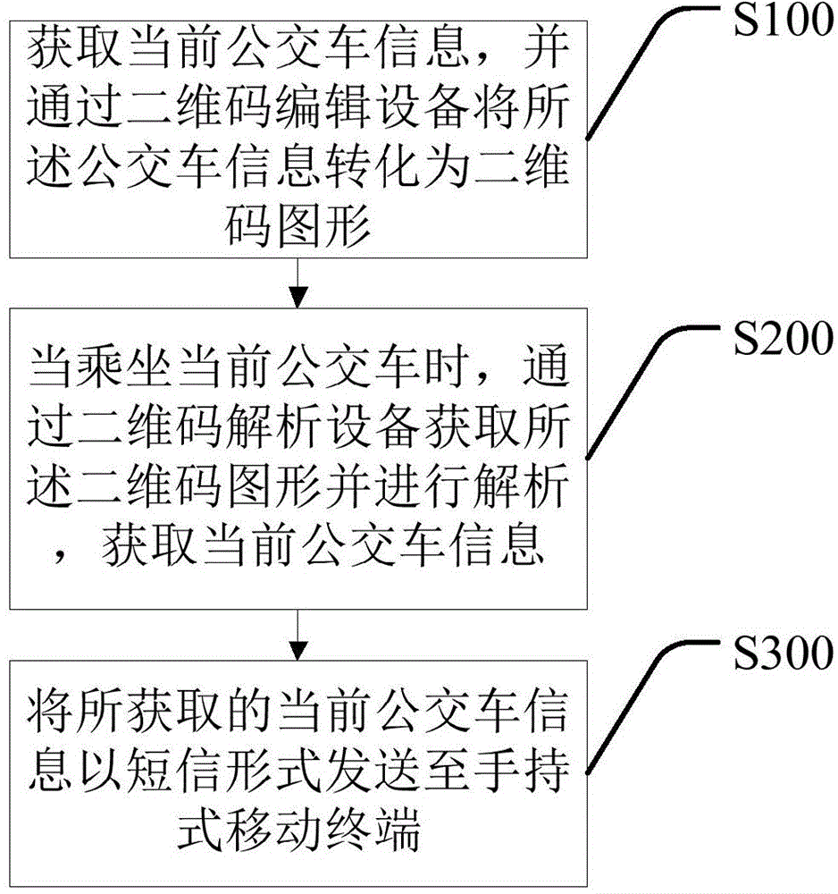 Method and system for querying bus information based on two-dimensional codes