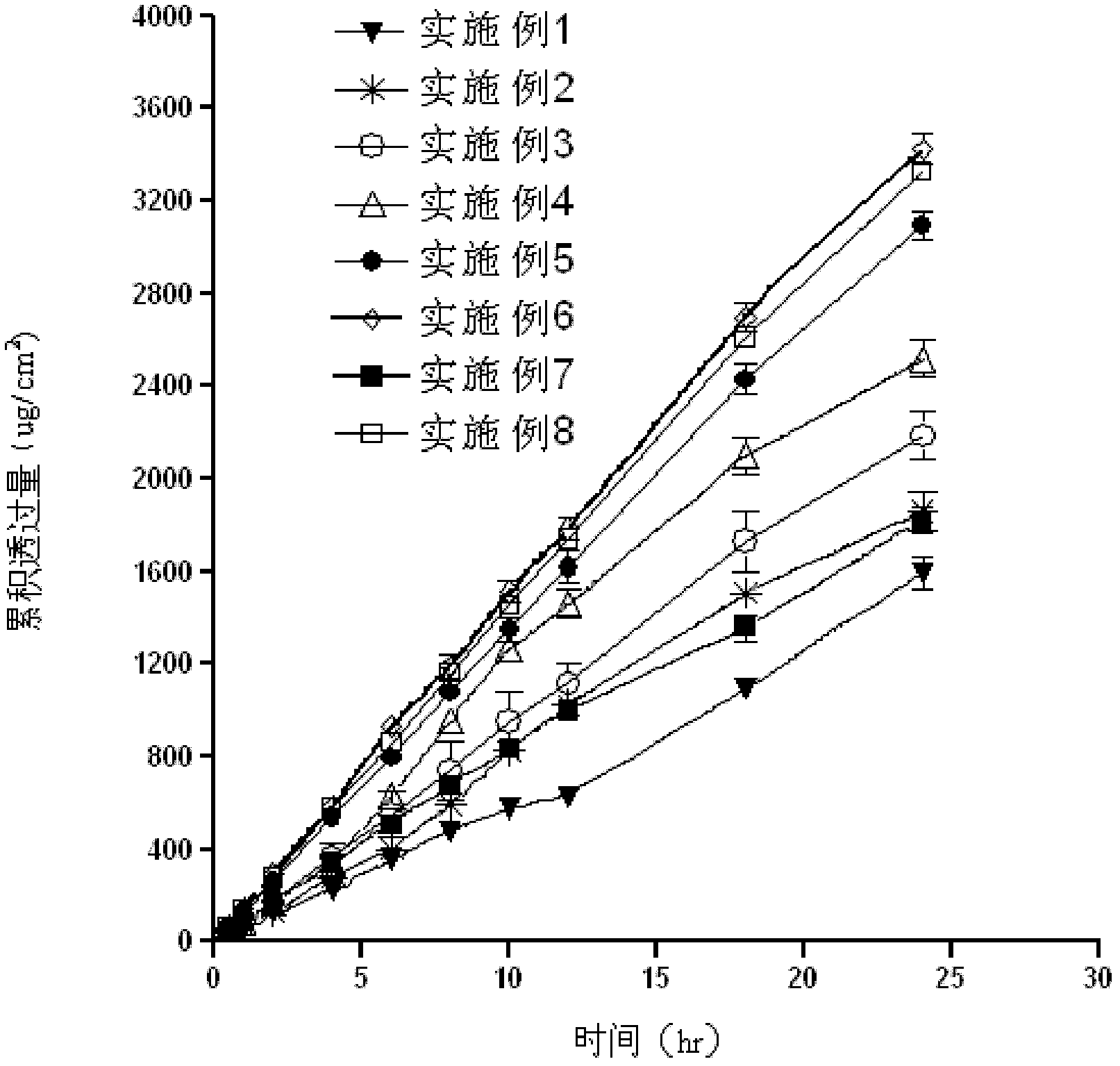 Cubic water quality liquid crystal gel transdermic absorption preparation containing oxybutynin chloride and preparing method thereof