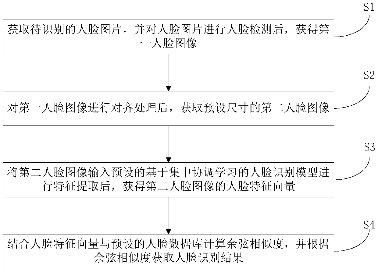 Face recognition method, system and device based on centralized coordination learning