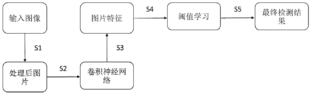 A face detection method and device based on convolutional neural network