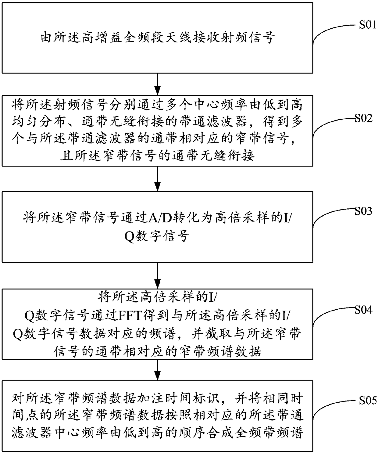 Wireless signal interference monitoring method, system and device