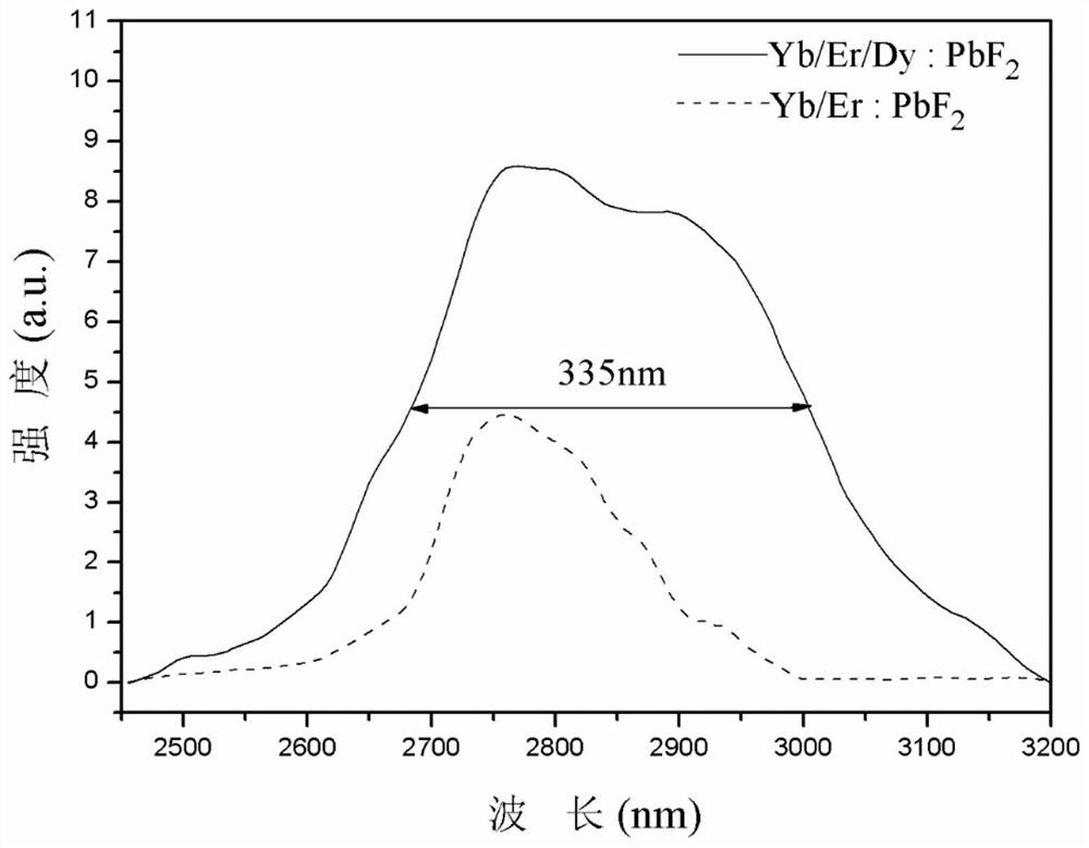 A 2.7-3 micron band mid-infrared ytterbium erbium dysprosium tri-doped lead fluoride laser crystal and its preparation method