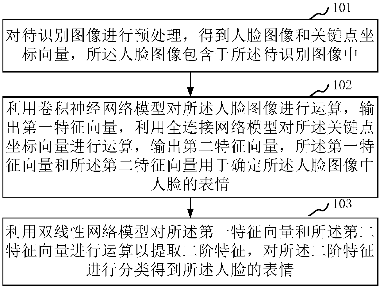 Expression recognition method and device, electronic equipment and storage medium