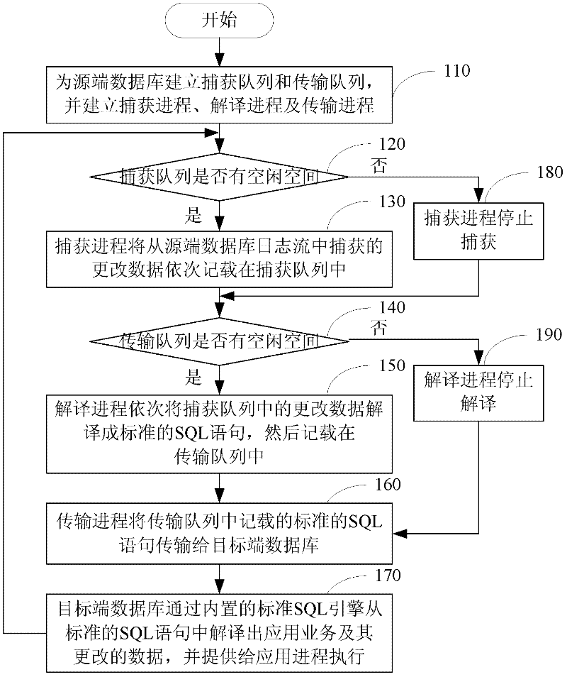 System, device and method for implementing database data migration under heterogeneous platforms