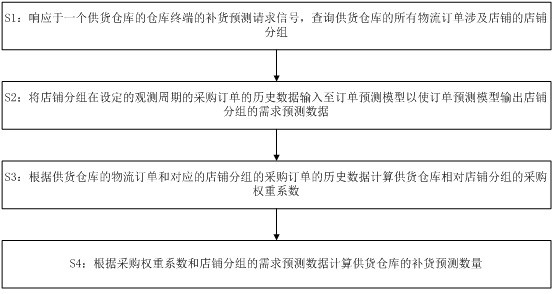 Warehouse replenishment prediction method and device, equipment and storage medium