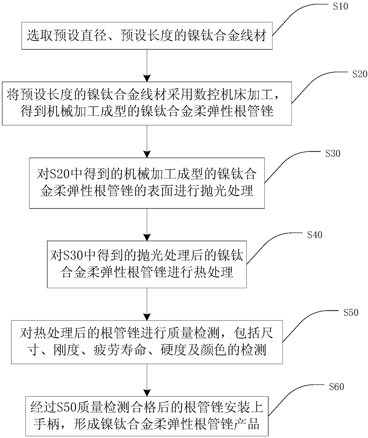 Preparation method of nickel-titanium alloy flexible and elastic root canal file