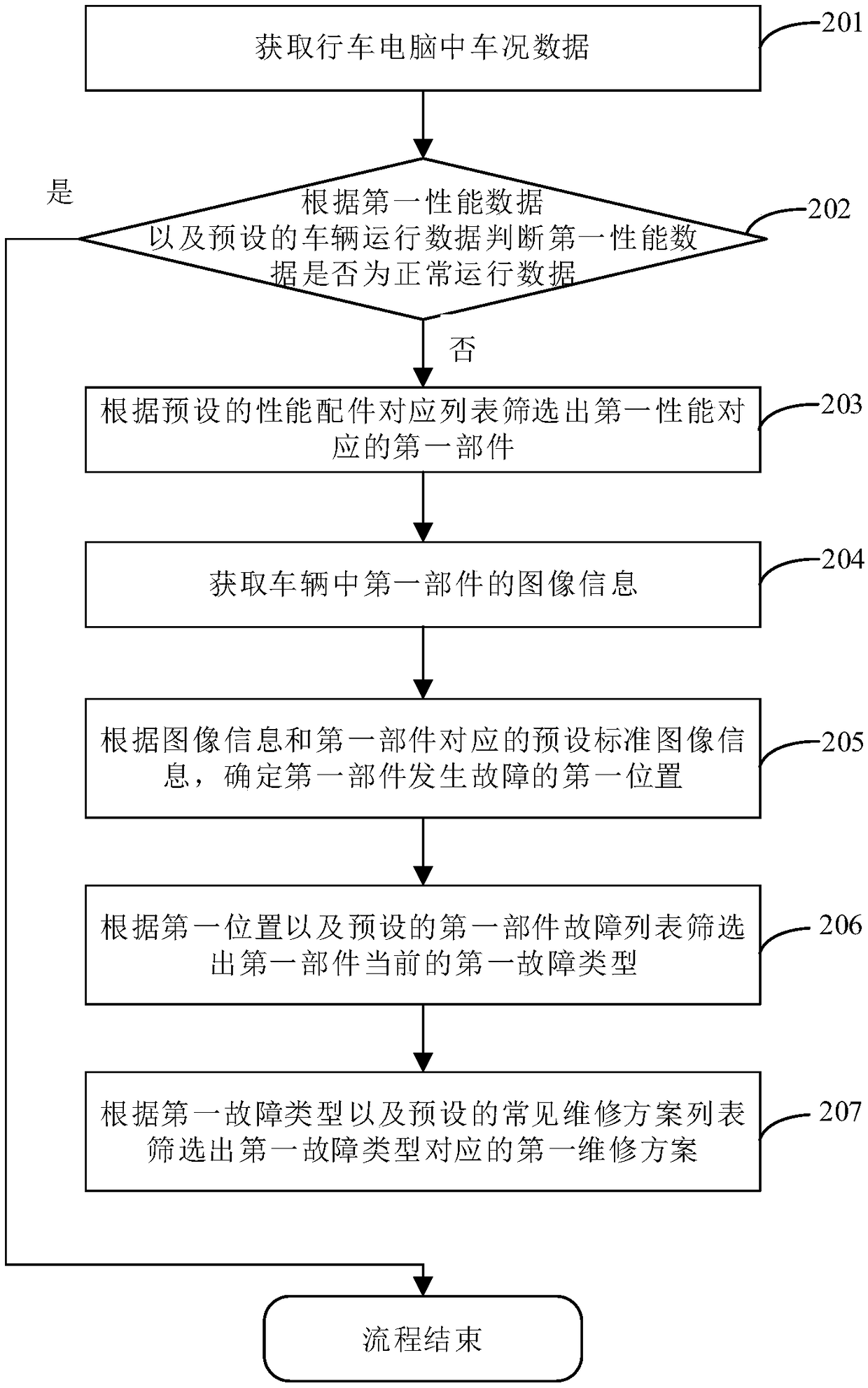 Intelligent automobile maintenance scheme evaluation method and system